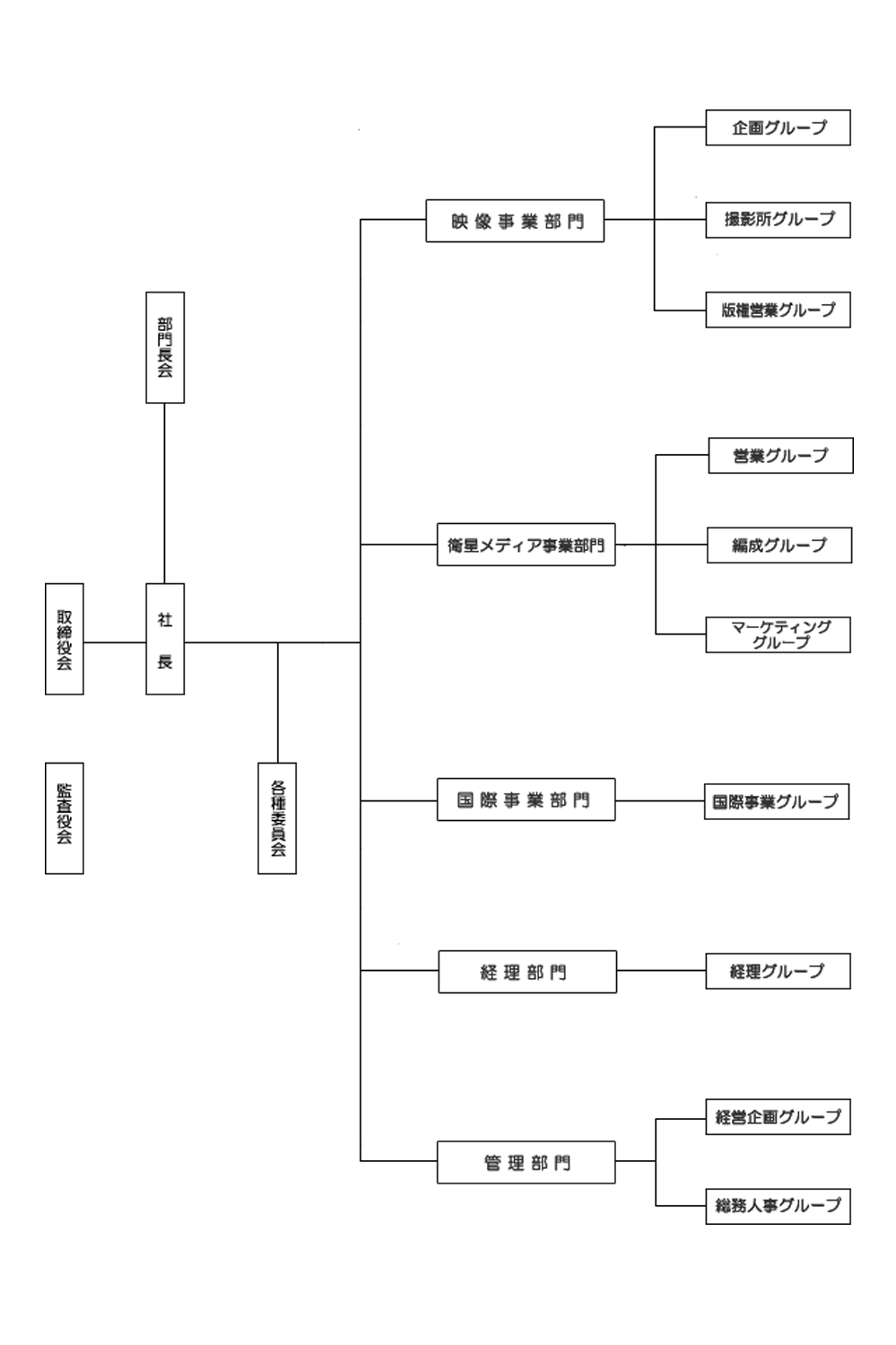 組織図