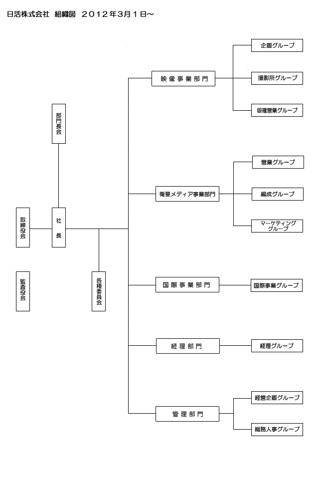 組織図サンプル