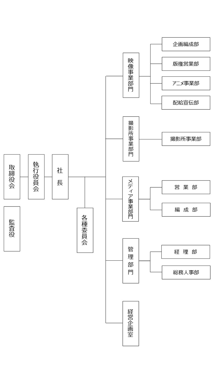 組織図 会社案内 日活 組織図 会社案内 日活